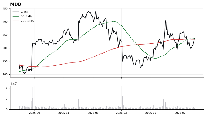MDB chart with 50 and 200 day moving averages