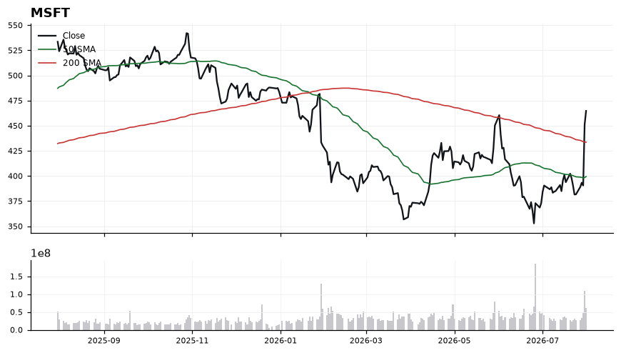 MSFT chart with 50 and 200 day moving averages