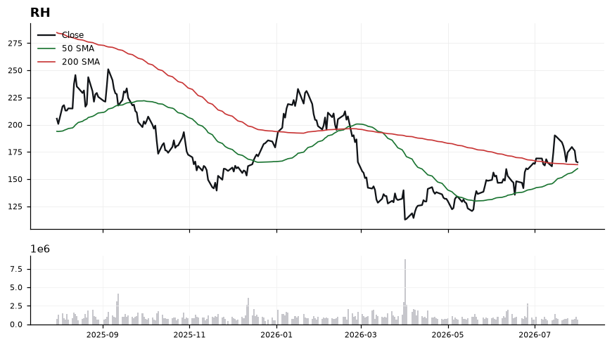 RH chart with 50 and 200 day moving averages