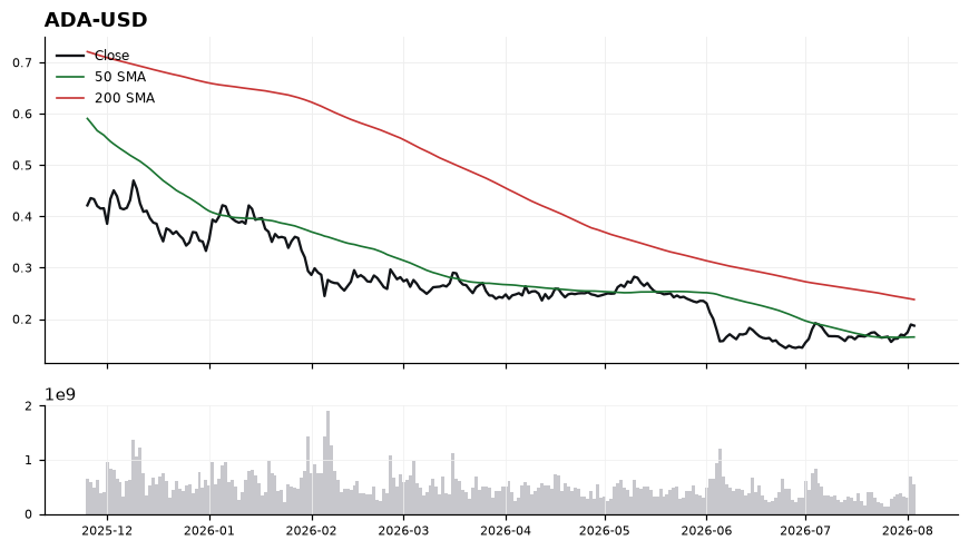 Cardano (ADA) price chart with 50 and 200 day moving averages