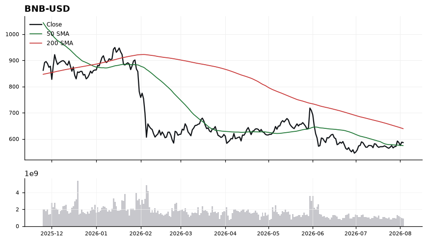 BNB (BNB) price chart with 50 and 200 day moving averages
