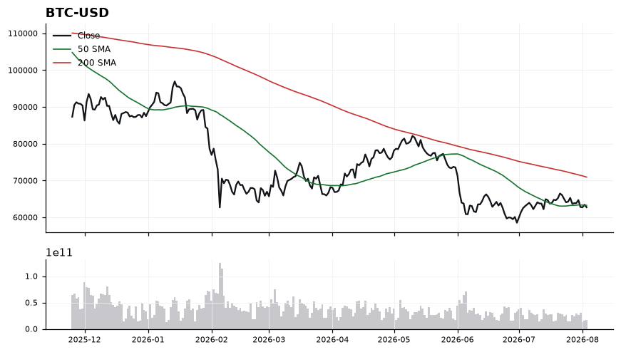 Bitcoin (BTC) price chart with 50 and 200 day moving averages