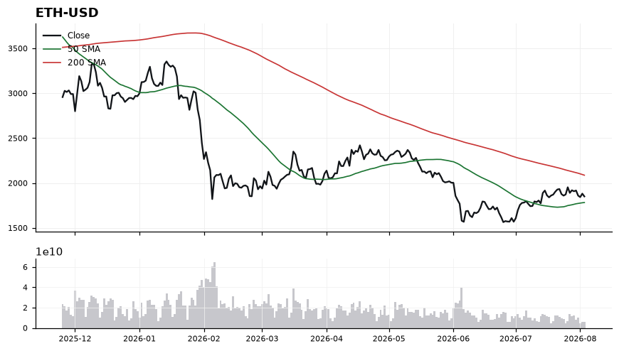 Ethereum (ETH) price chart with 50 and 200 day moving averages