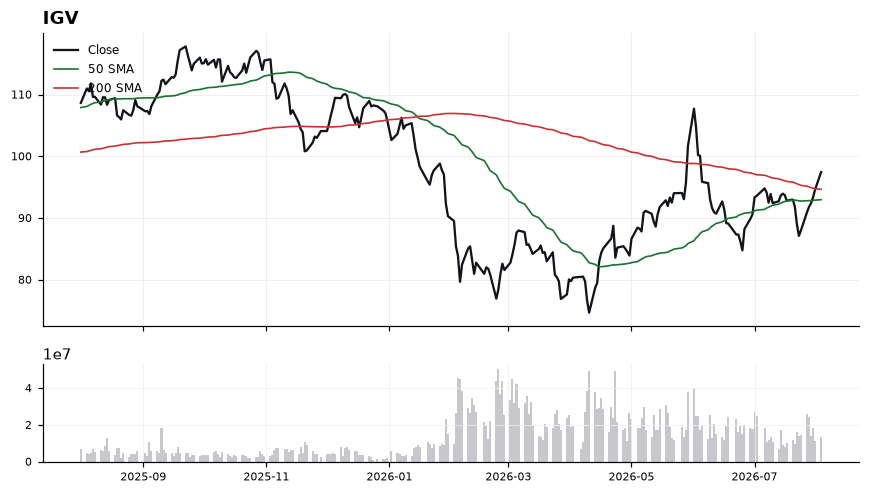IGV chart with 50 and 200 day moving averages