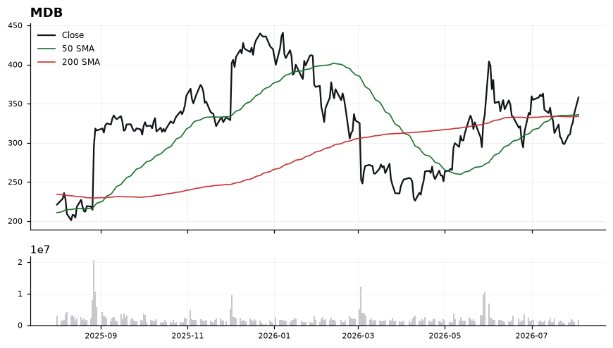 MDB chart with 50 and 200 day moving averages