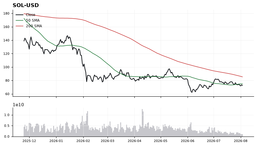 Solana (SOL) price chart with 50 and 200 day moving averages