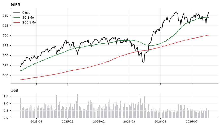 SPY chart with 50 and 200 day moving averages