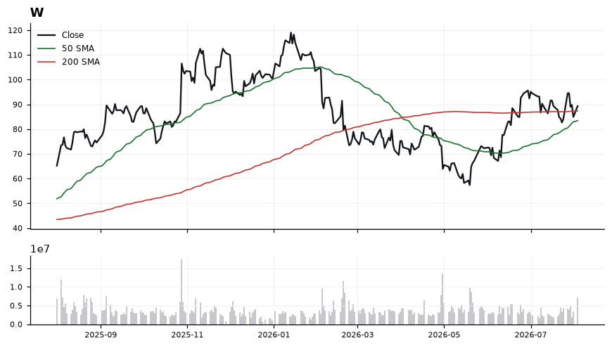 W price chart with 50- and 200-day moving averages