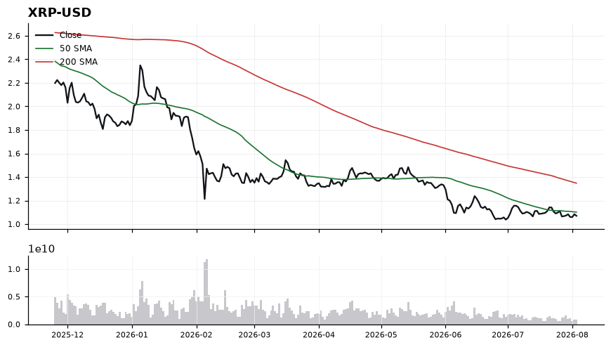 XRP (XRP) price chart with 50 and 200 day moving averages