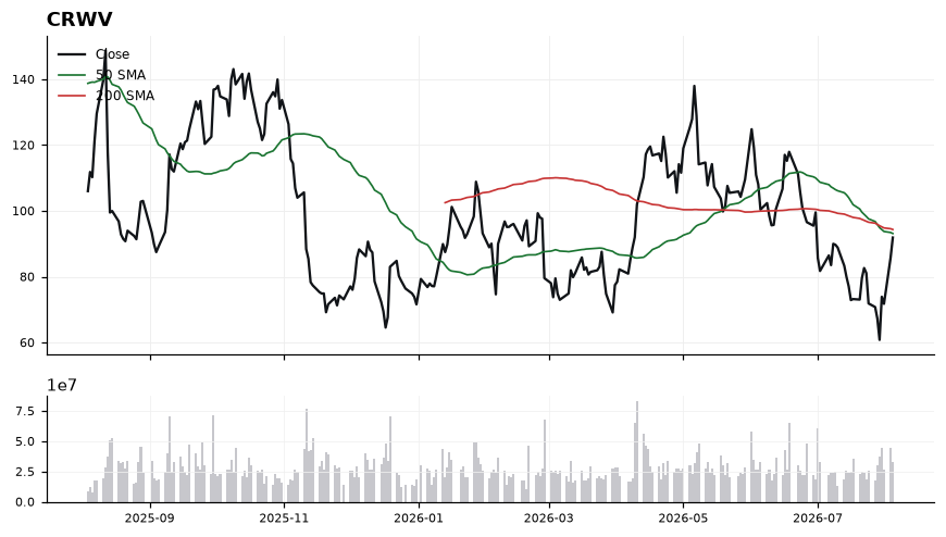CRWV chart with 50 and 200 day moving averages