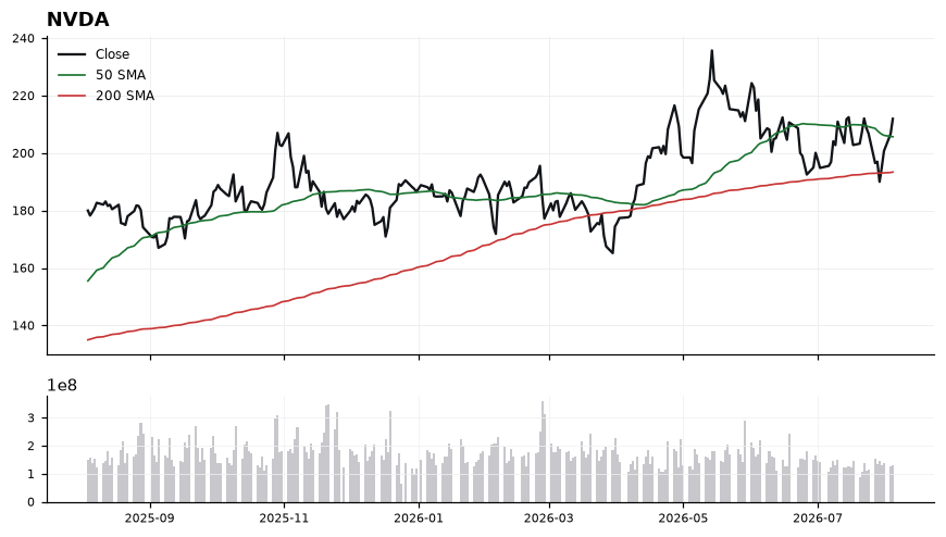 NVDA chart with 50 and 200 day moving averages