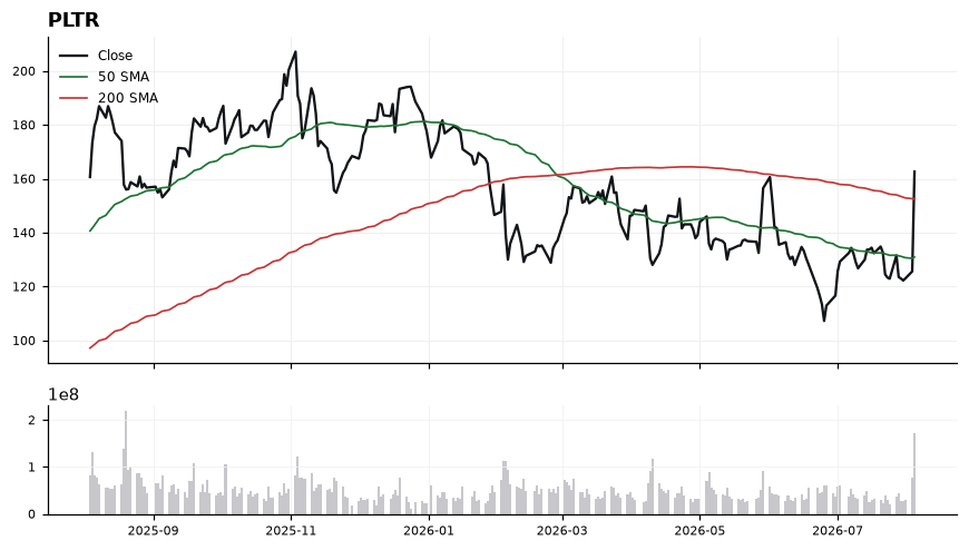 PLTR chart with 50 and 200 day moving averages