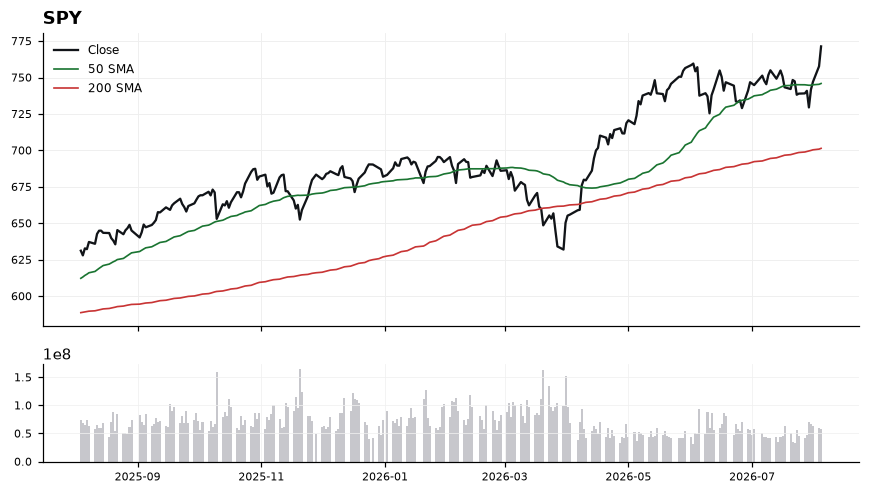 SPY chart with 50 and 200 day moving averages