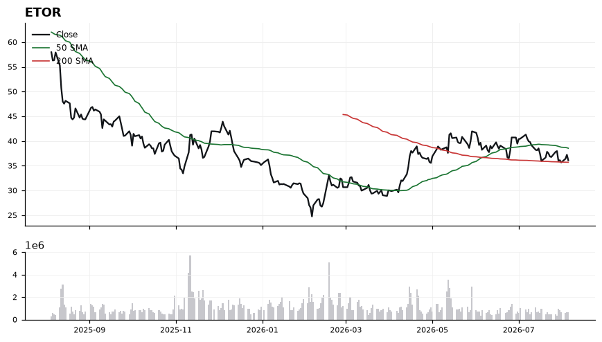 ETOR chart with 50 and 200 day moving averages