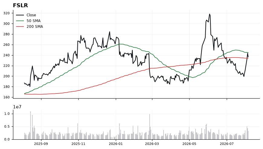 FSLR chart with 50 and 200 day moving averages