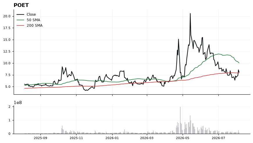POET chart with 50 and 200 day moving averages