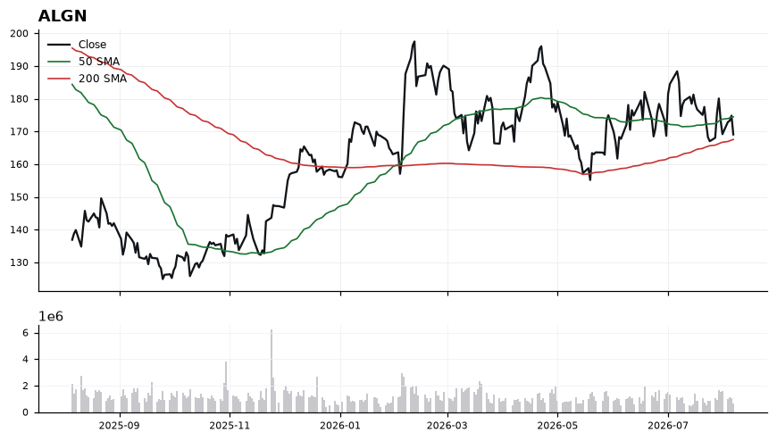 ALGN price chart with 50- and 200-day moving averages
