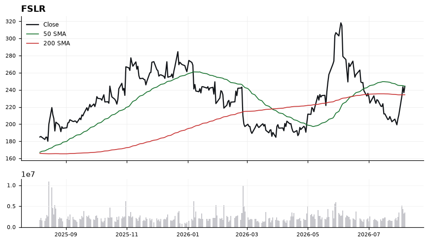 FSLR price chart with 50- and 200-day moving averages