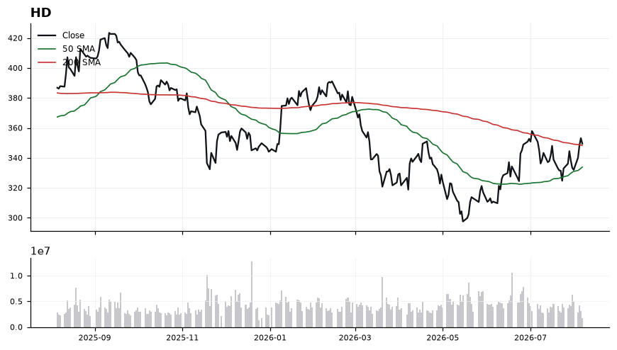 HD price chart with 50- and 200-day moving averages