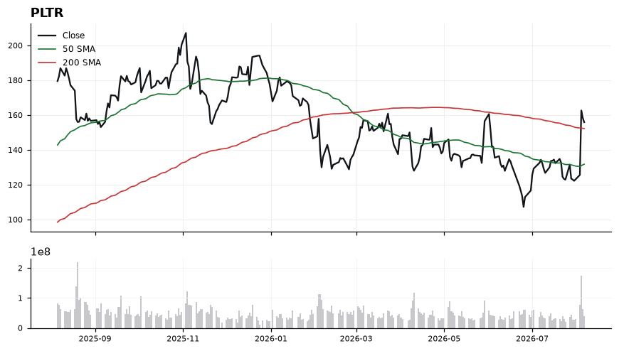 PLTR price chart with 50- and 200-day moving averages