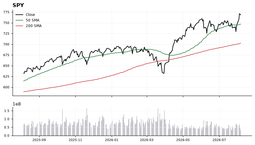 SPY price chart with 50- and 200-day moving averages