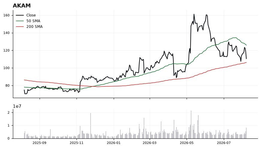 AKAM chart with 50 and 200 day moving averages