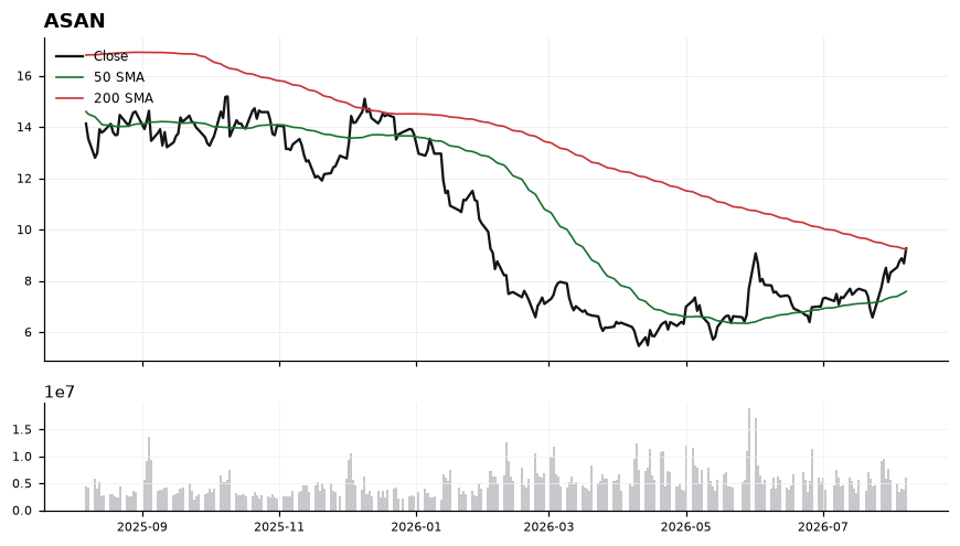 ASAN chart with 50 and 200 day moving averages