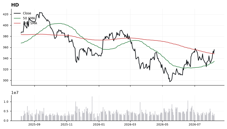 HD chart with 50 and 200 day moving averages