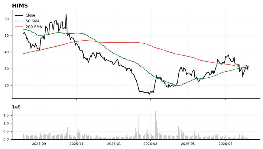 HIMS chart with 50 and 200 day moving averages