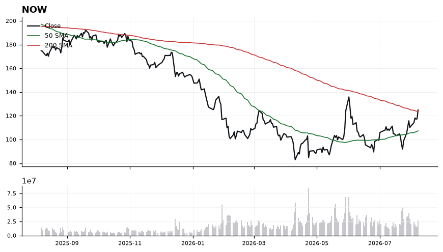 NOW chart with 50 and 200 day moving averages