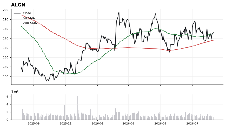 ALGN chart with 50 and 200 day moving averages