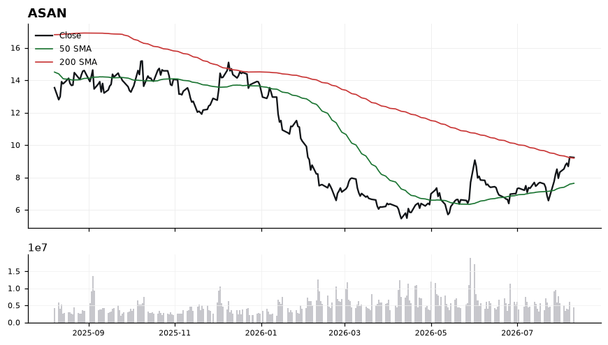 ASAN chart with 50 and 200 day moving averages