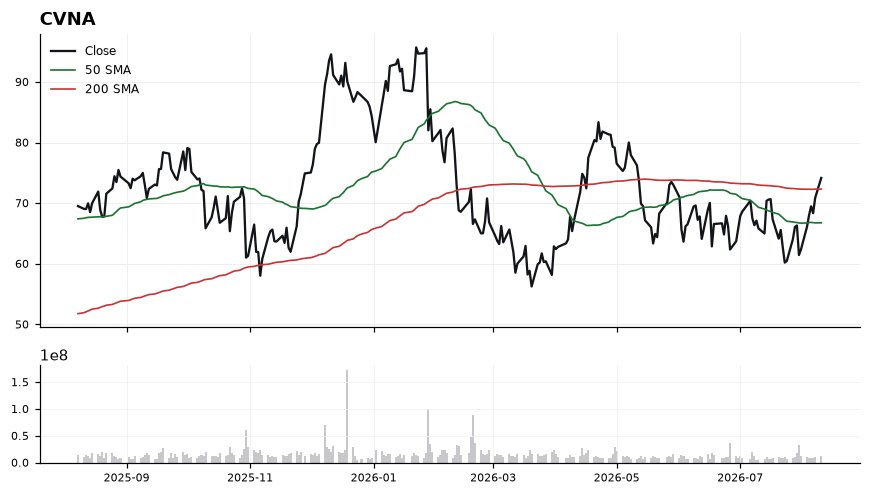 CVNA chart with 50 and 200 day moving averages
