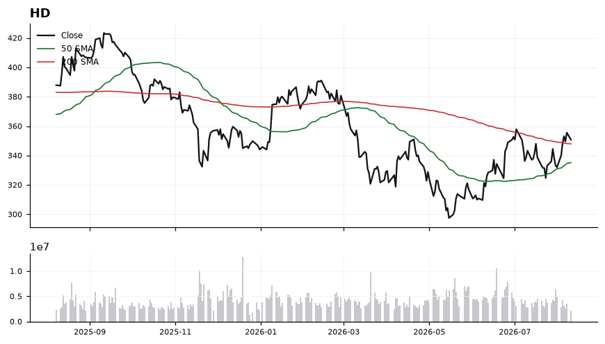 HD chart with 50 and 200 day moving averages