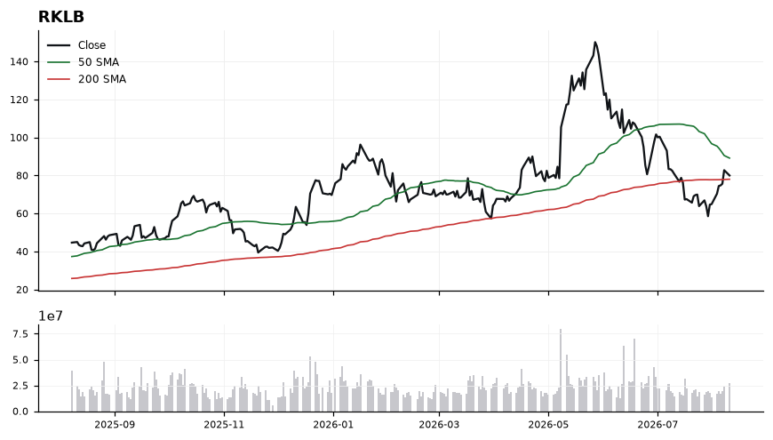 RKLB chart with 50 and 200 day moving averages