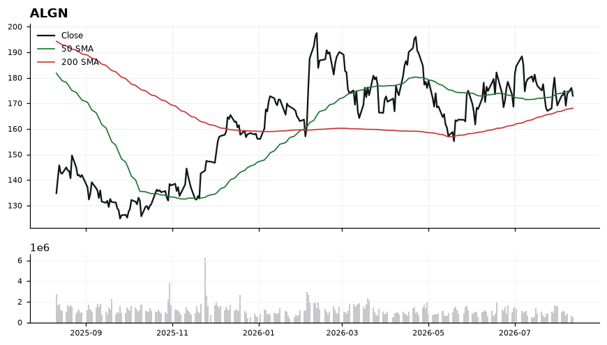 ALGN chart with 50 and 200 day moving averages
