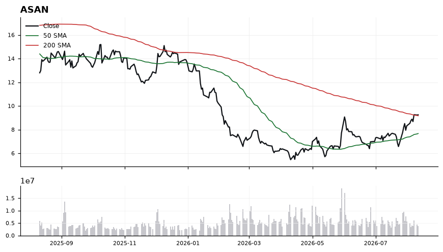 ASAN chart with 50 and 200 day moving averages