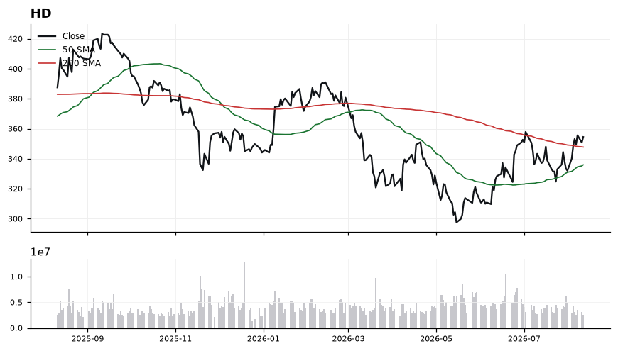 HD chart with 50 and 200 day moving averages