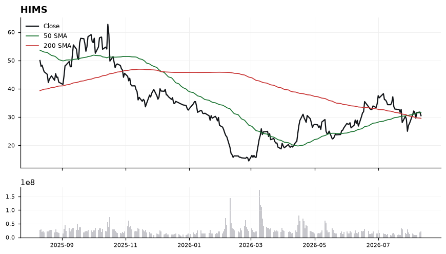 HIMS chart with 50 and 200 day moving averages