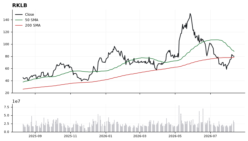 RKLB chart with 50 and 200 day moving averages