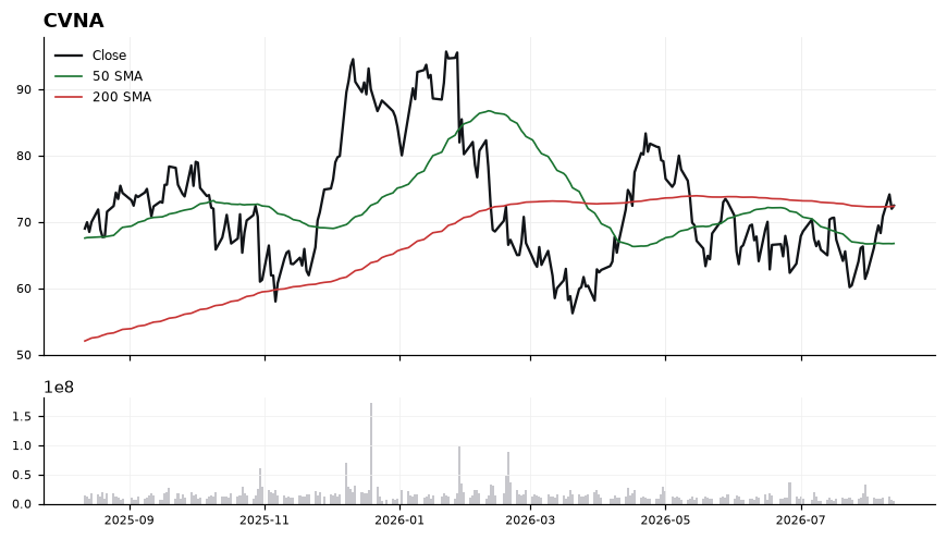 CVNA chart with 50 and 200 day moving averages