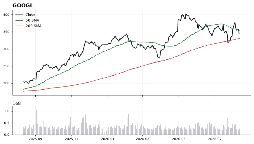 GOOGL chart with 50 and 200 day moving averages
