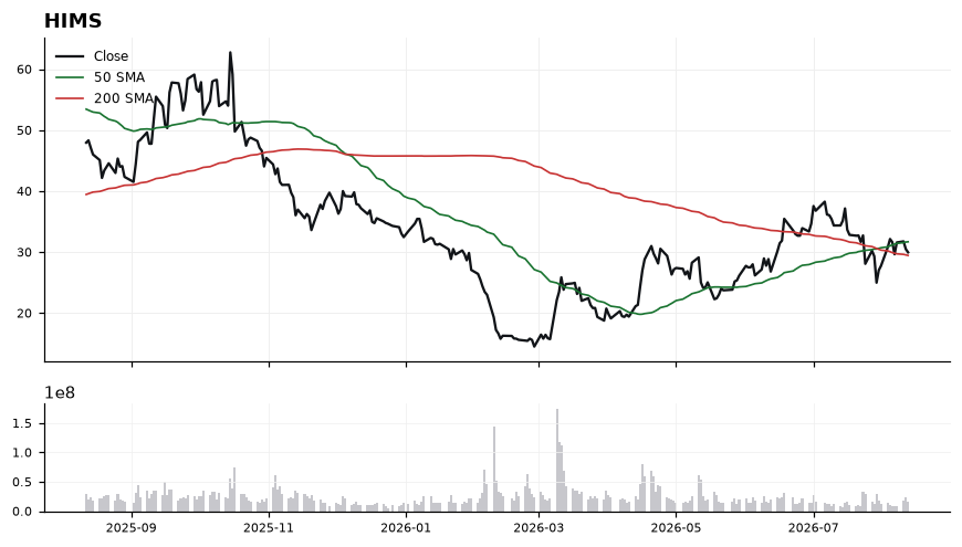 HIMS chart with 50 and 200 day moving averages