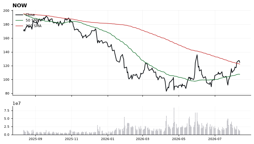 NOW chart with 50 and 200 day moving averages