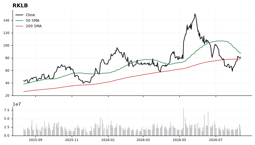 RKLB chart with 50 and 200 day moving averages