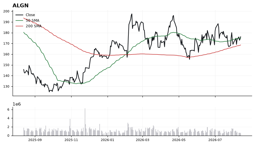 ALGN chart with 50 and 200 day moving averages
