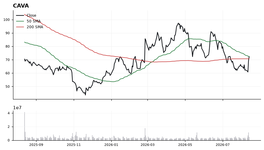 CAVA chart with 50 and 200 day moving averages