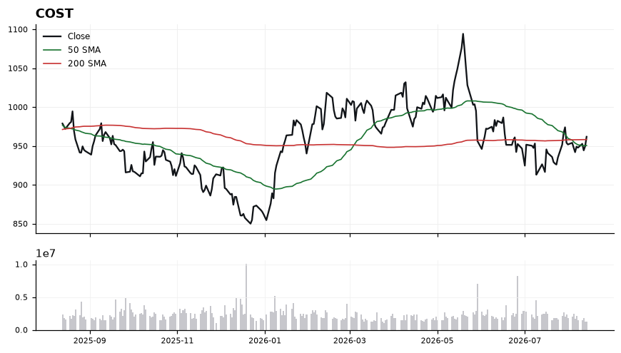 COST chart with 50 and 200 day moving averages