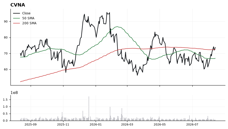 CVNA chart with 50 and 200 day moving averages