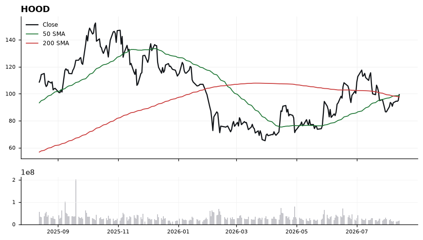 HOOD chart with 50 and 200 day moving averages